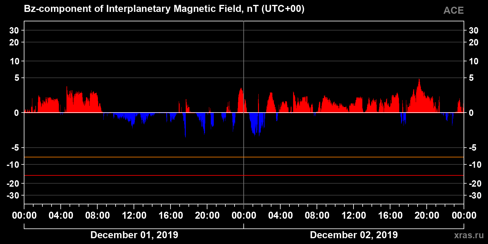 Component Bz of the interplanetary magnetic field