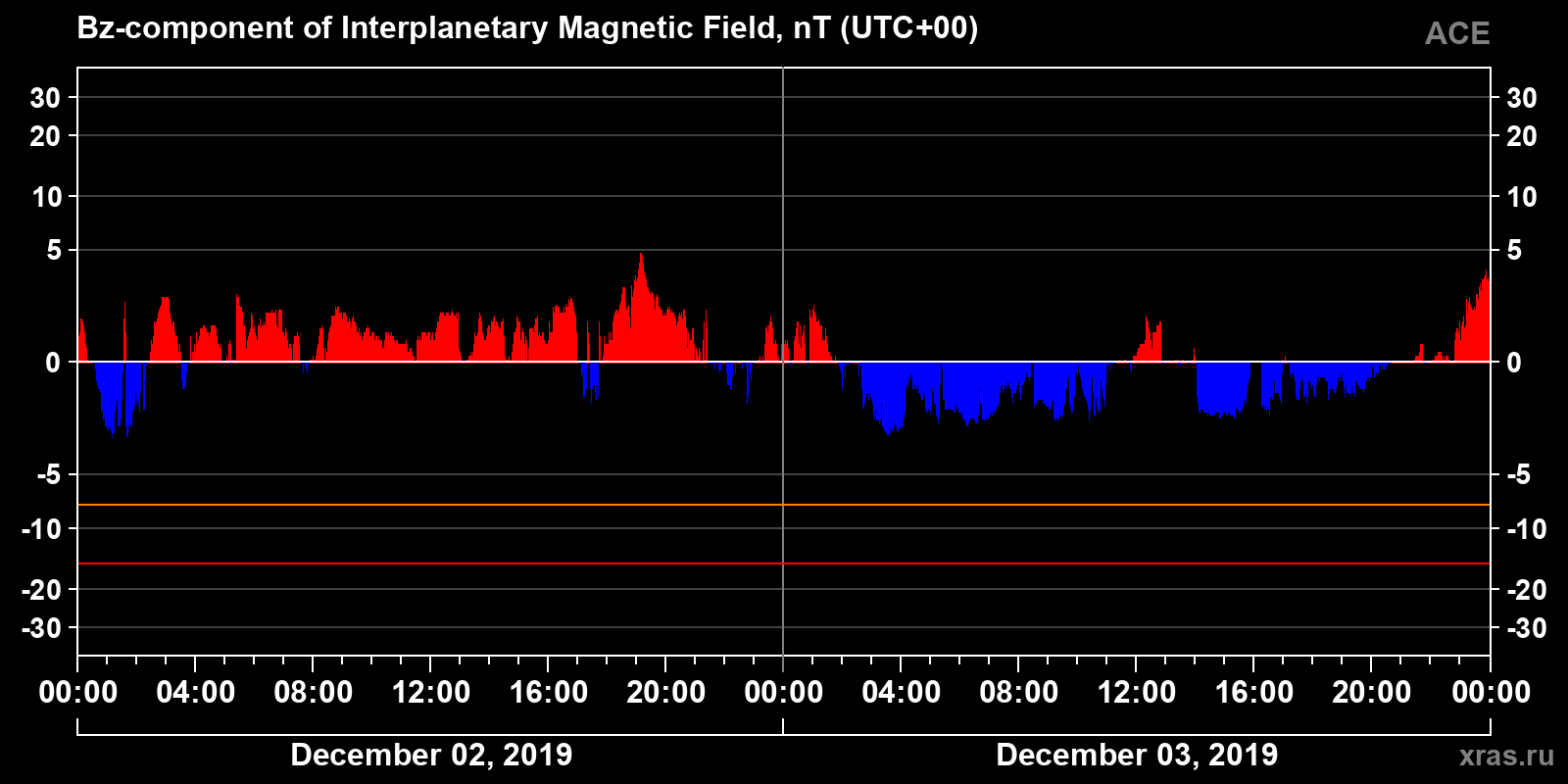 Component Bz of the interplanetary magnetic field