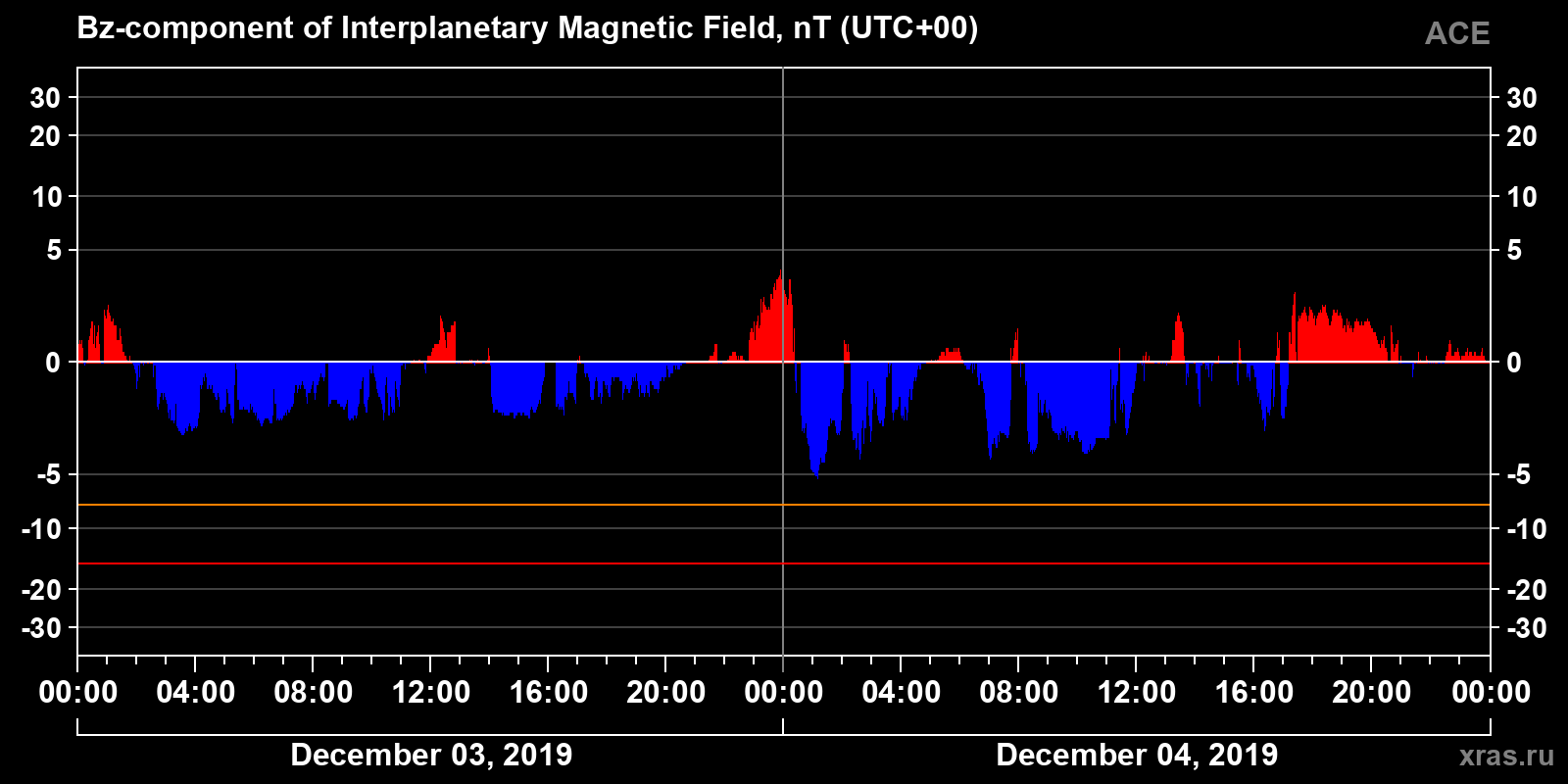 Component Bz of the interplanetary magnetic field