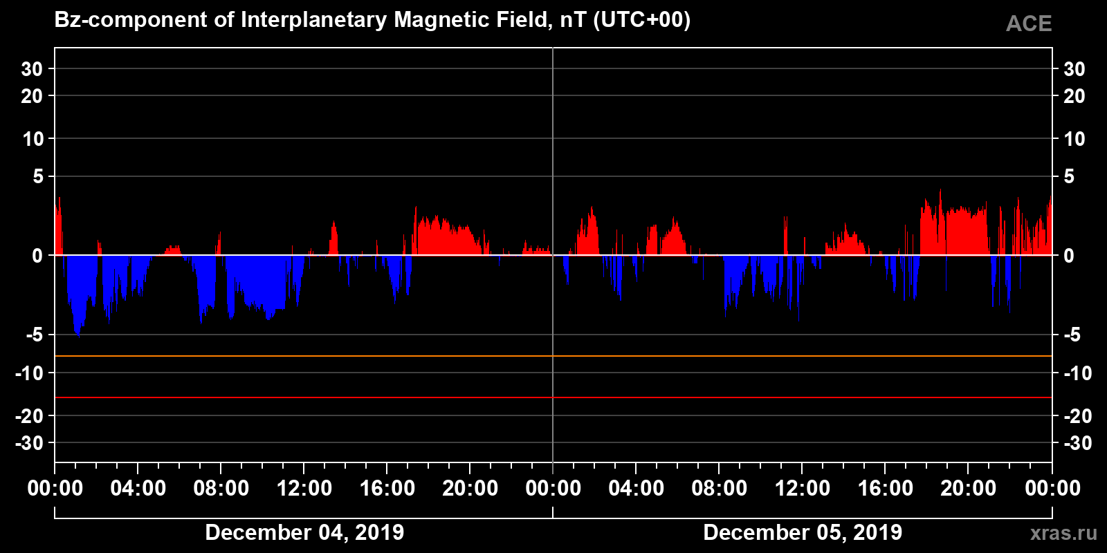 Component Bz of the interplanetary magnetic field