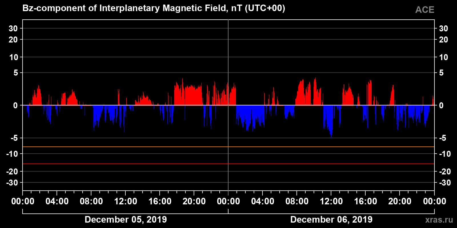 Component Bz of the interplanetary magnetic field