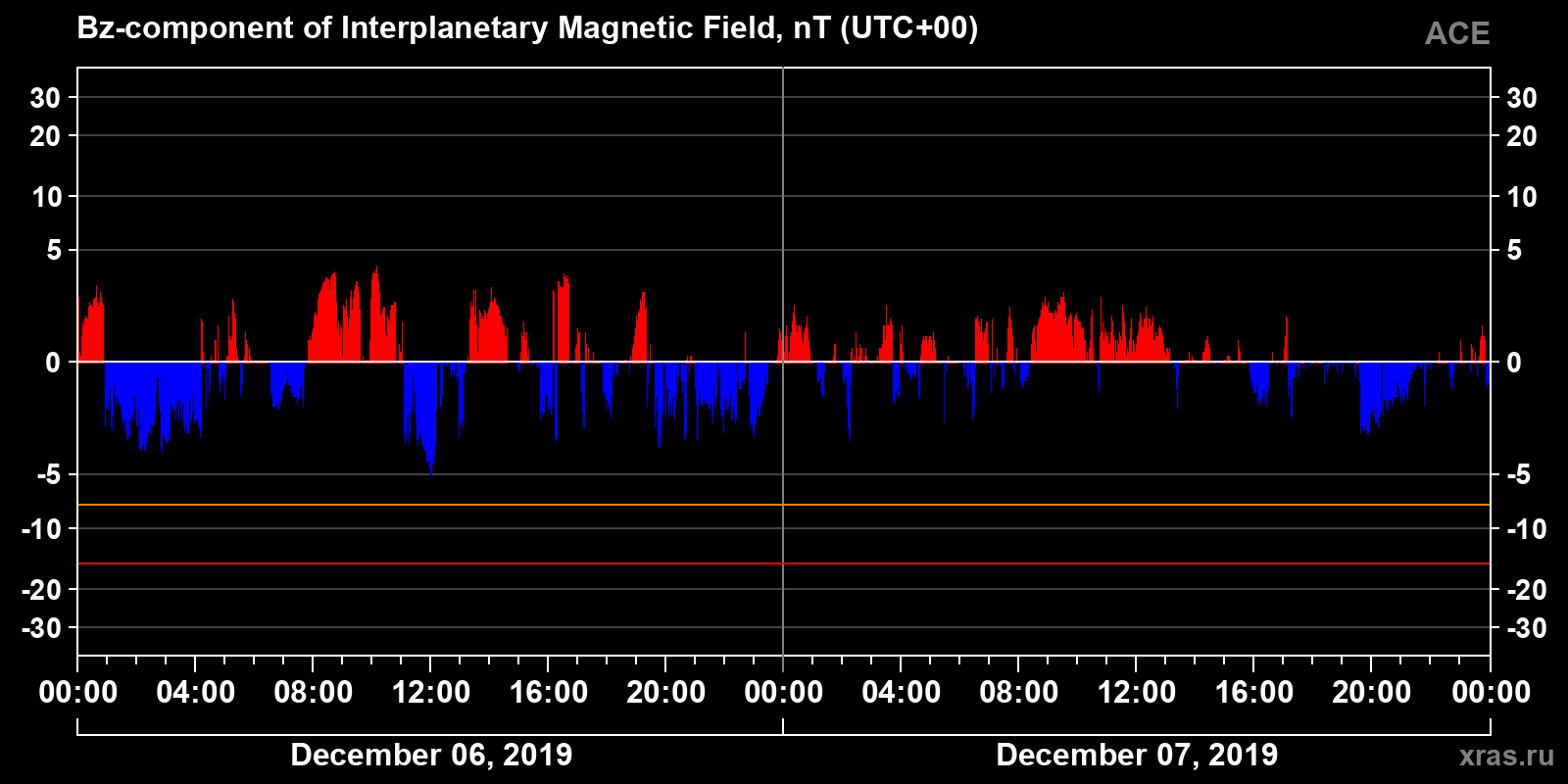 Component Bz of the interplanetary magnetic field