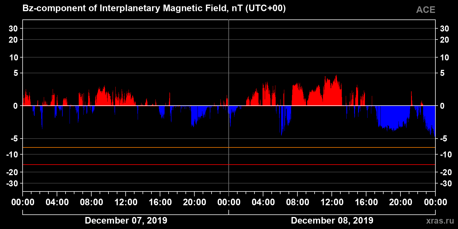 Component Bz of the interplanetary magnetic field
