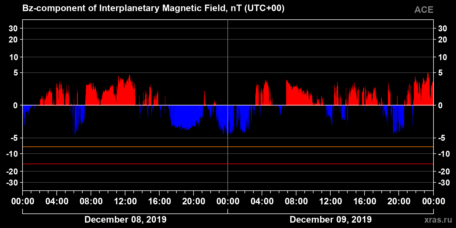 Component Bz of the interplanetary magnetic field