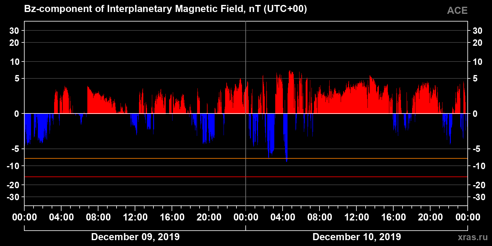 Component Bz of the interplanetary magnetic field