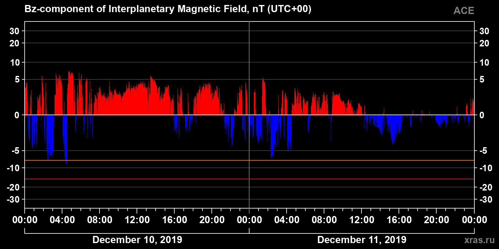 Component Bz of the interplanetary magnetic field
