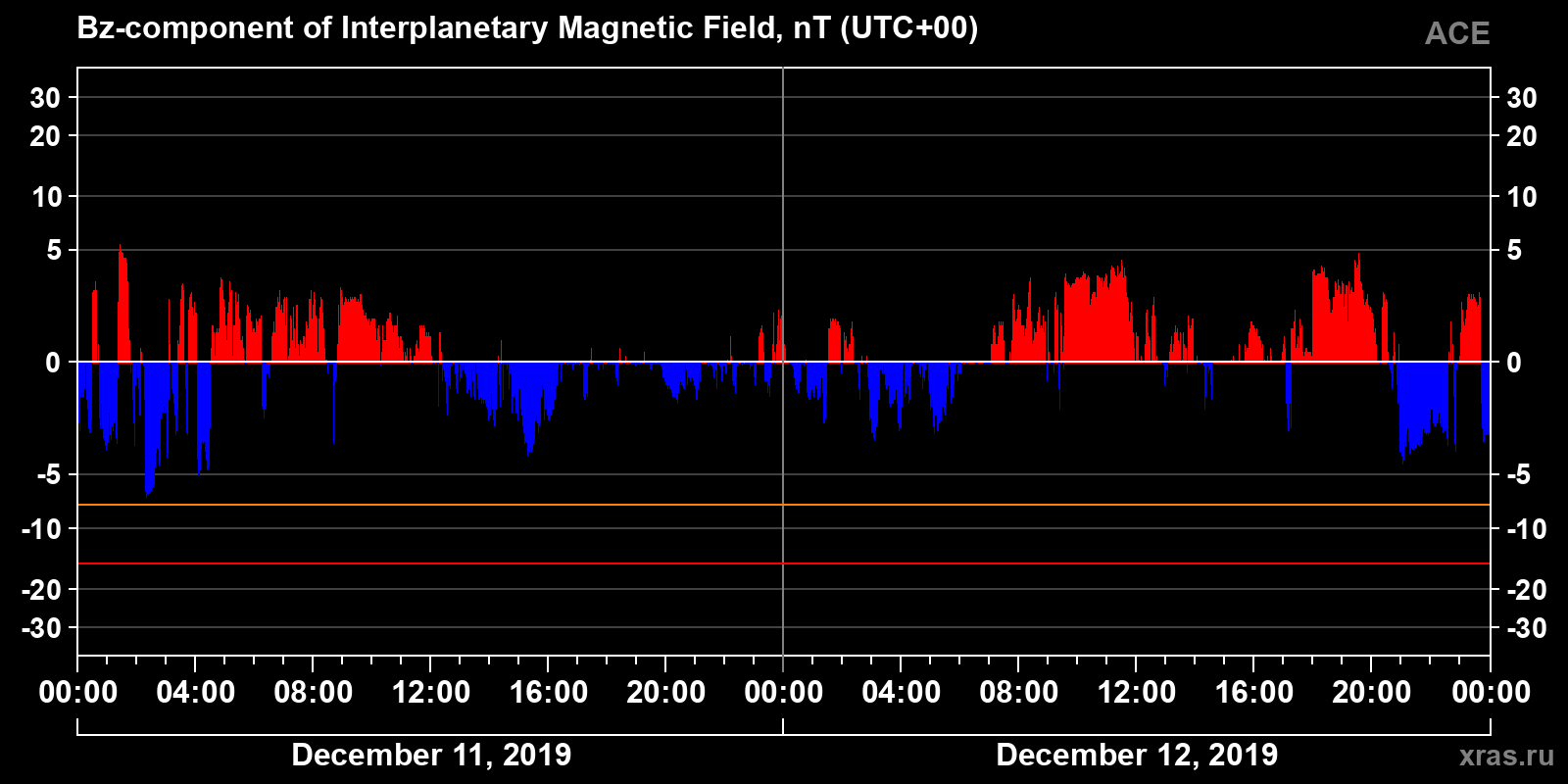 Component Bz of the interplanetary magnetic field