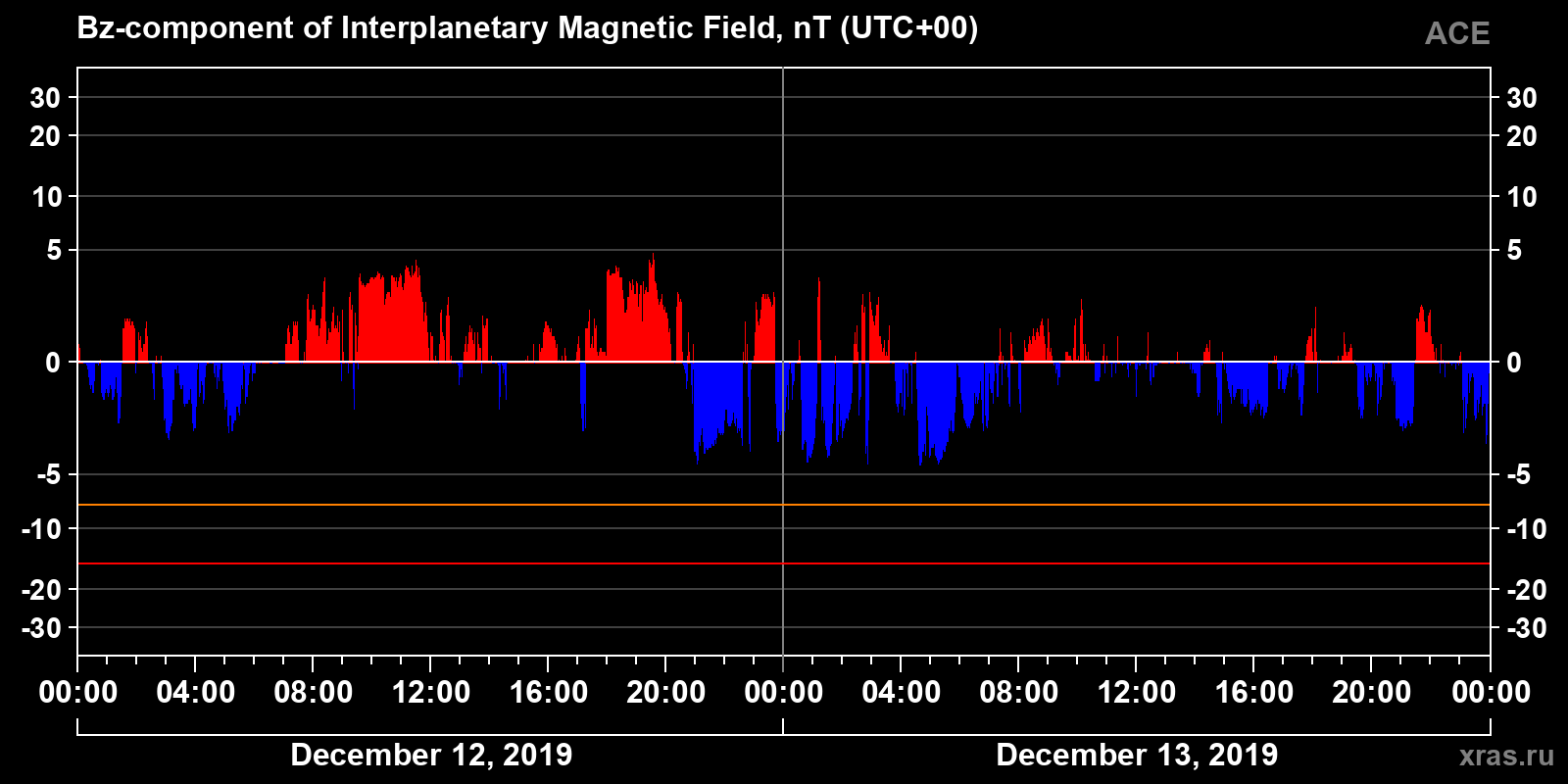 Component Bz of the interplanetary magnetic field