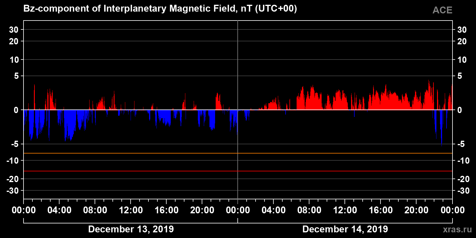 Component Bz of the interplanetary magnetic field