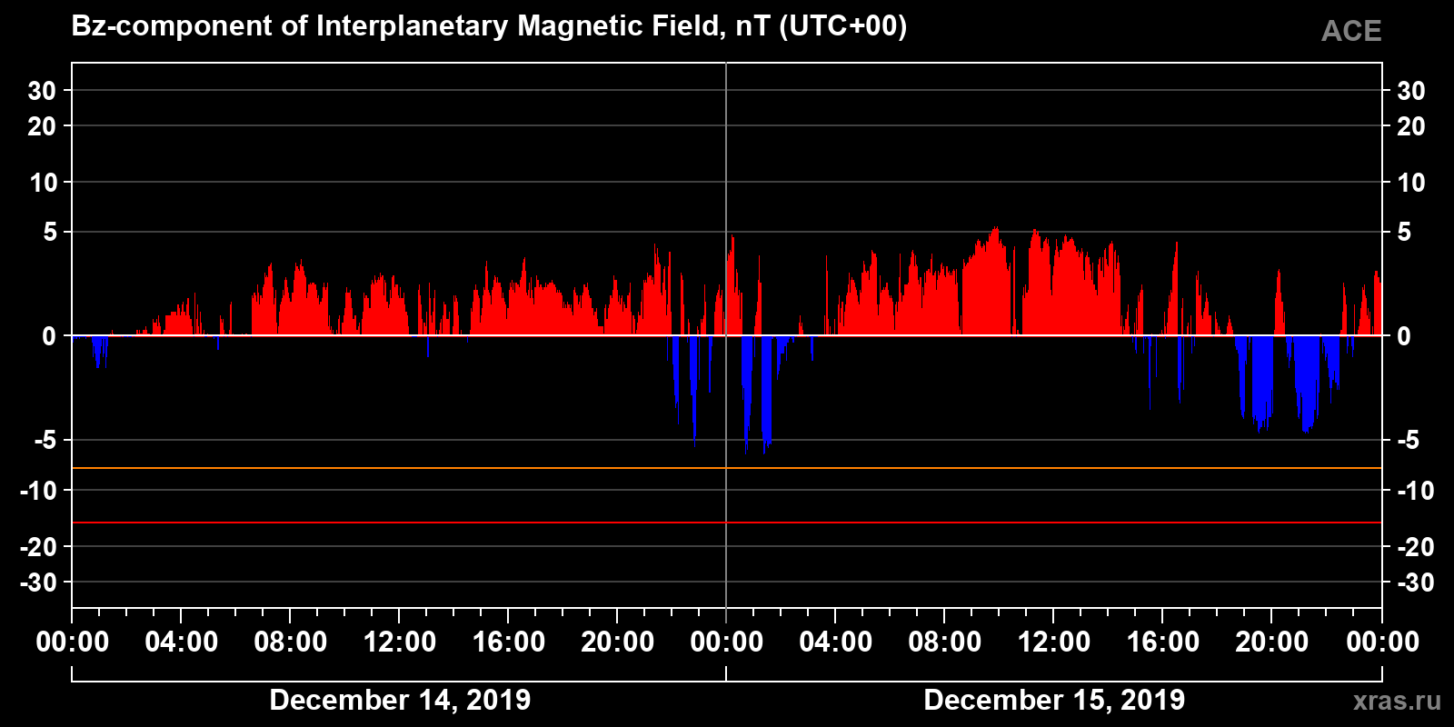 Component Bz of the interplanetary magnetic field