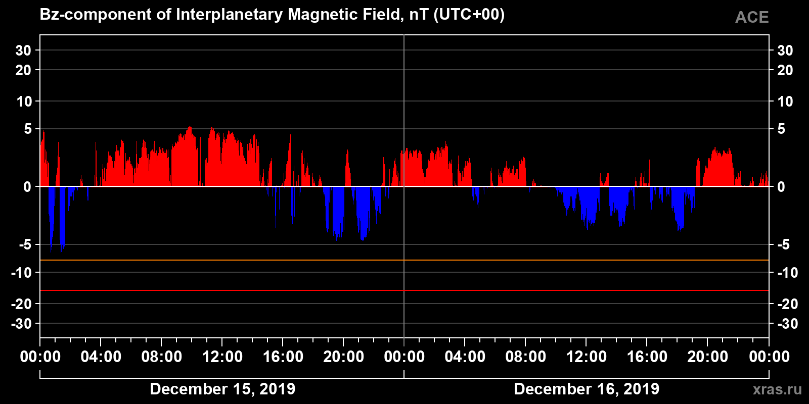 Component Bz of the interplanetary magnetic field