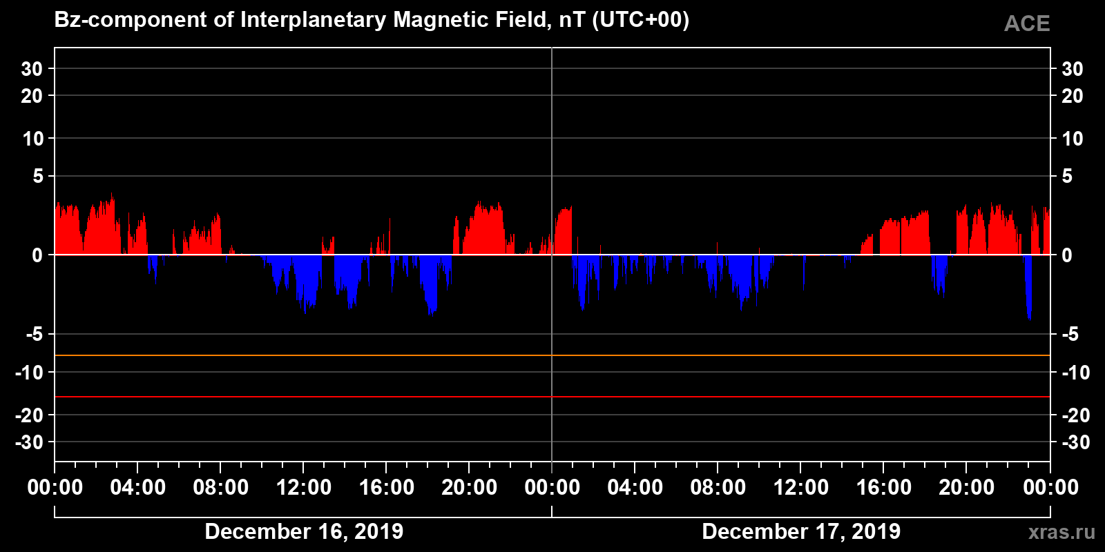 Component Bz of the interplanetary magnetic field