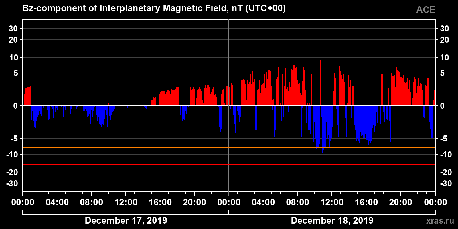 Component Bz of the interplanetary magnetic field
