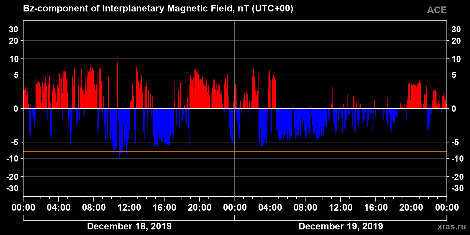 Component Bz of the interplanetary magnetic field