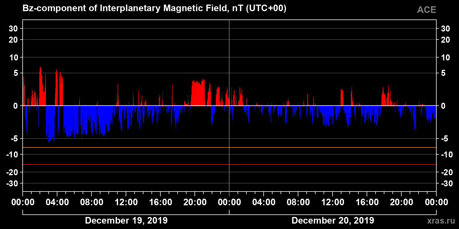 Component Bz of the interplanetary magnetic field