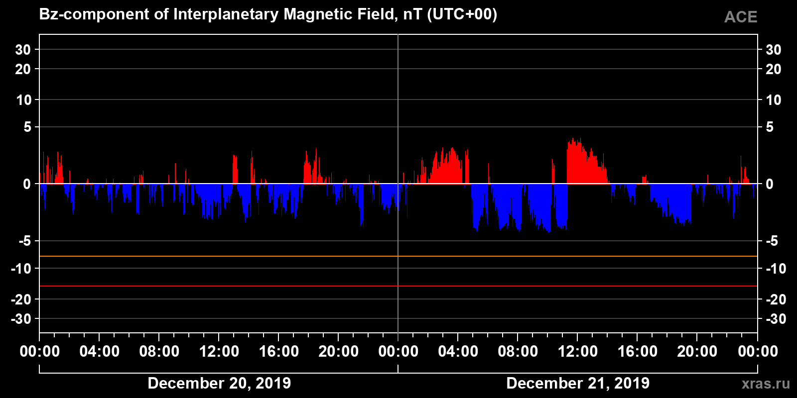 Component Bz of the interplanetary magnetic field