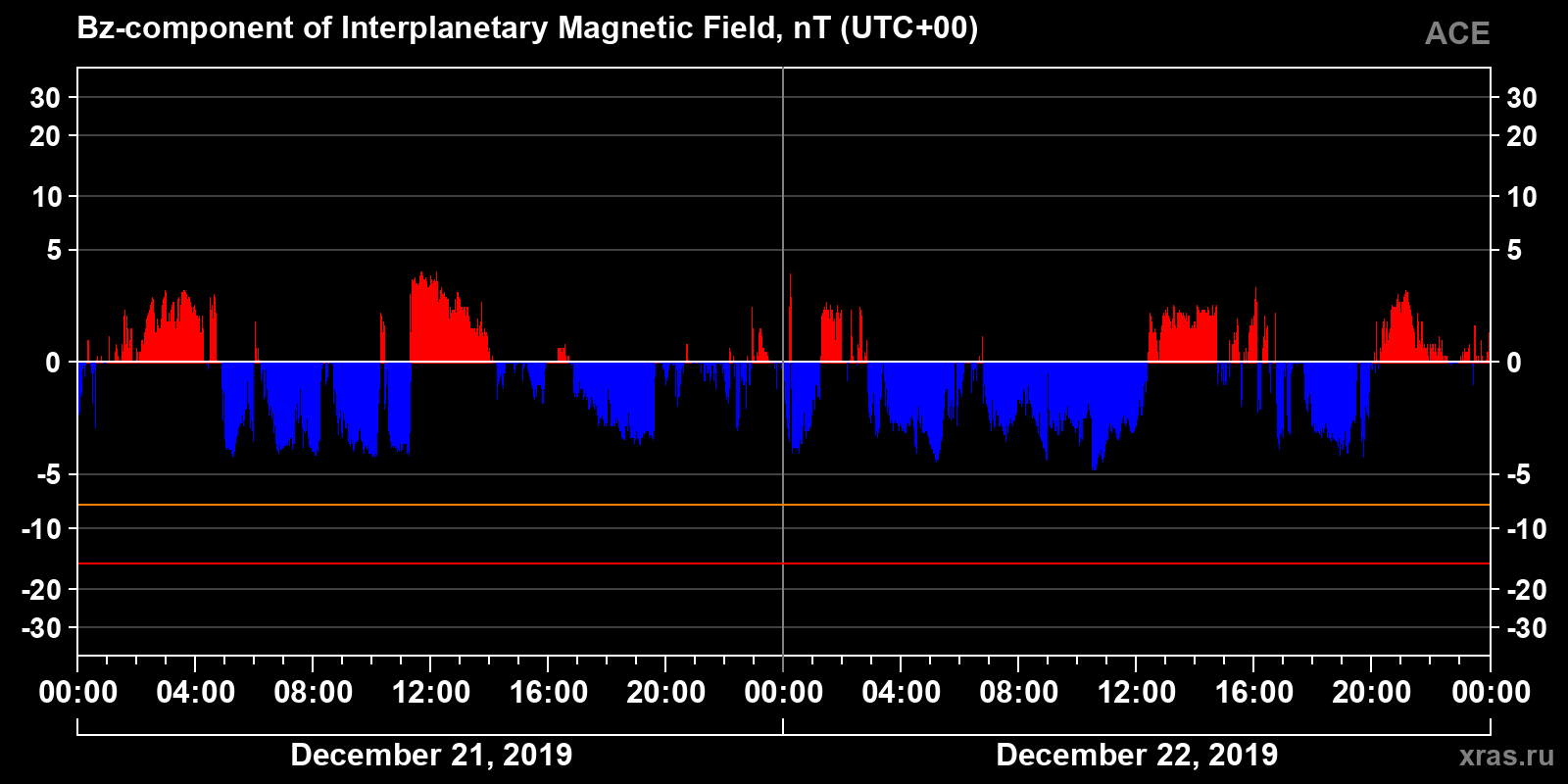 Component Bz of the interplanetary magnetic field