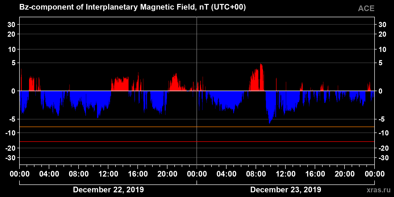 Component Bz of the interplanetary magnetic field
