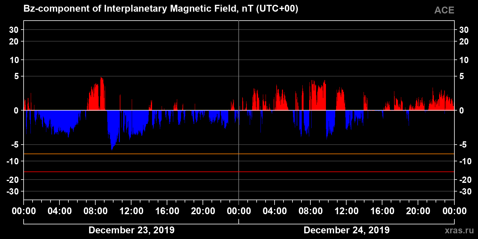Component Bz of the interplanetary magnetic field