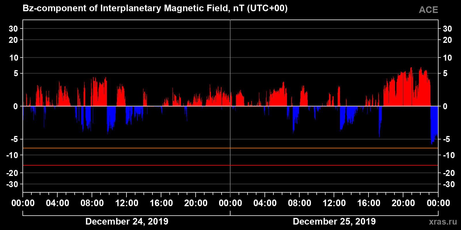 Component Bz of the interplanetary magnetic field