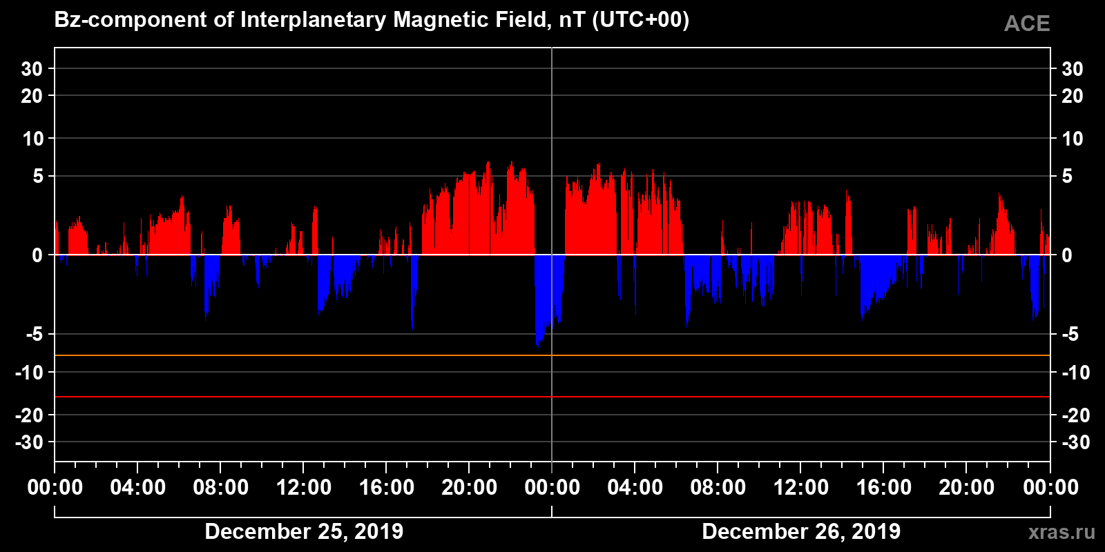 Component Bz of the interplanetary magnetic field