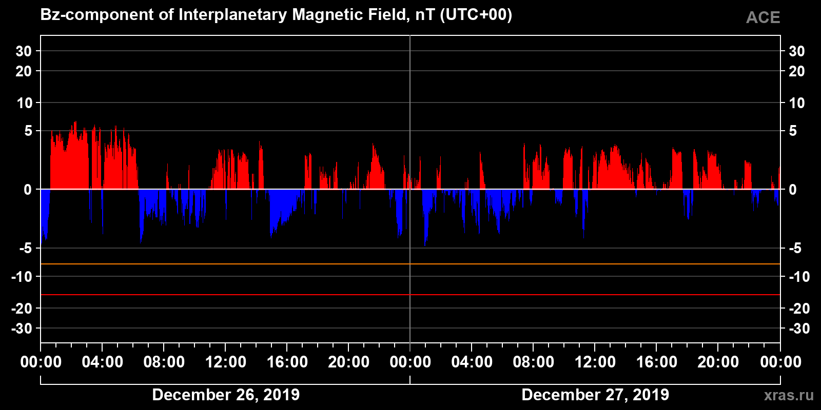 Component Bz of the interplanetary magnetic field