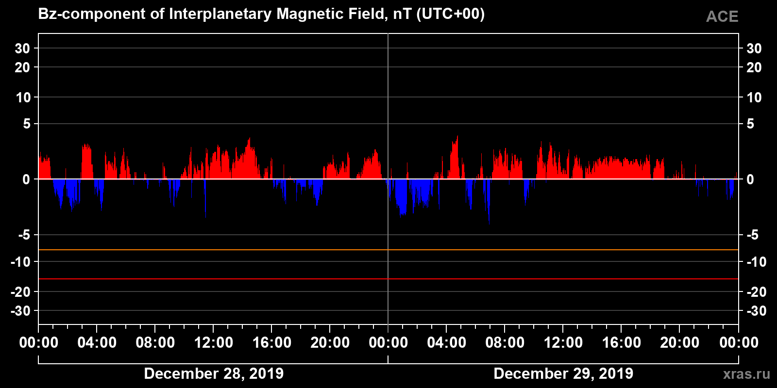 Component Bz of the interplanetary magnetic field