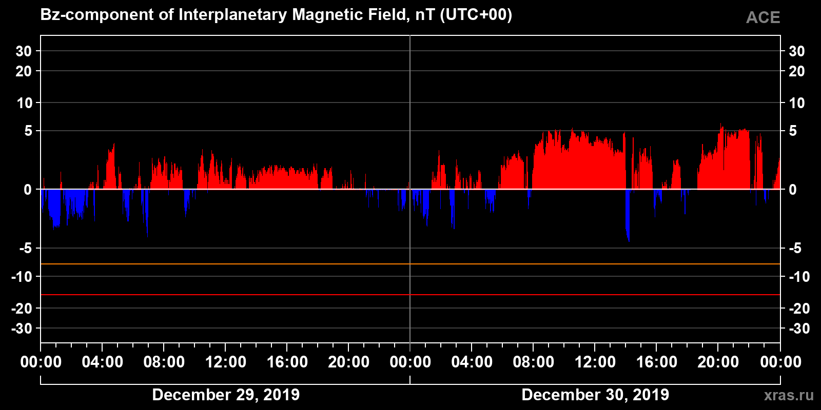 Component Bz of the interplanetary magnetic field