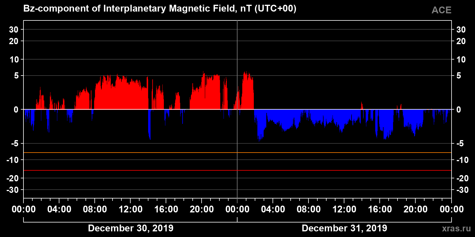 Component Bz of the interplanetary magnetic field