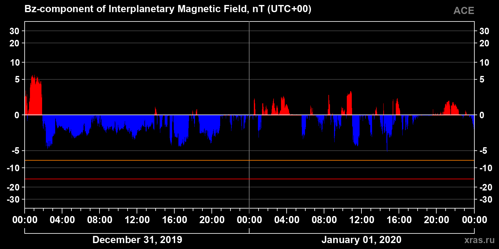 Component Bz of the interplanetary magnetic field