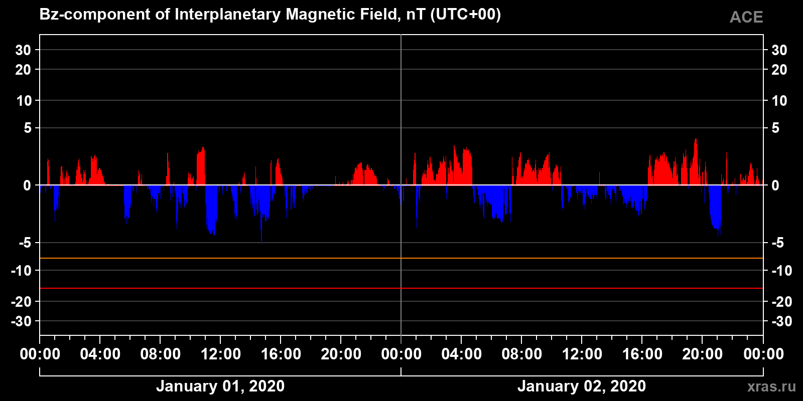 Component Bz of the interplanetary magnetic field