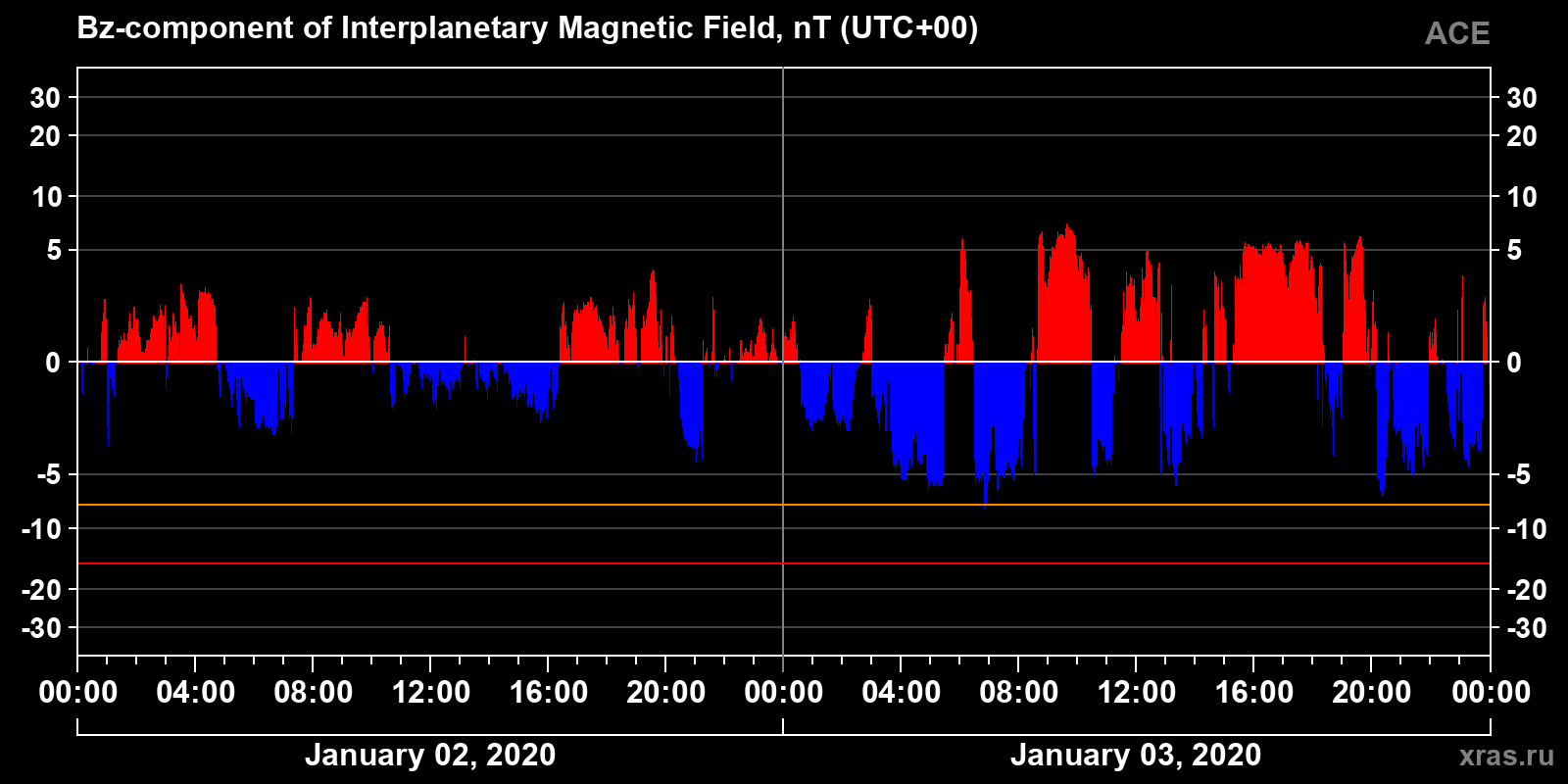 Component Bz of the interplanetary magnetic field