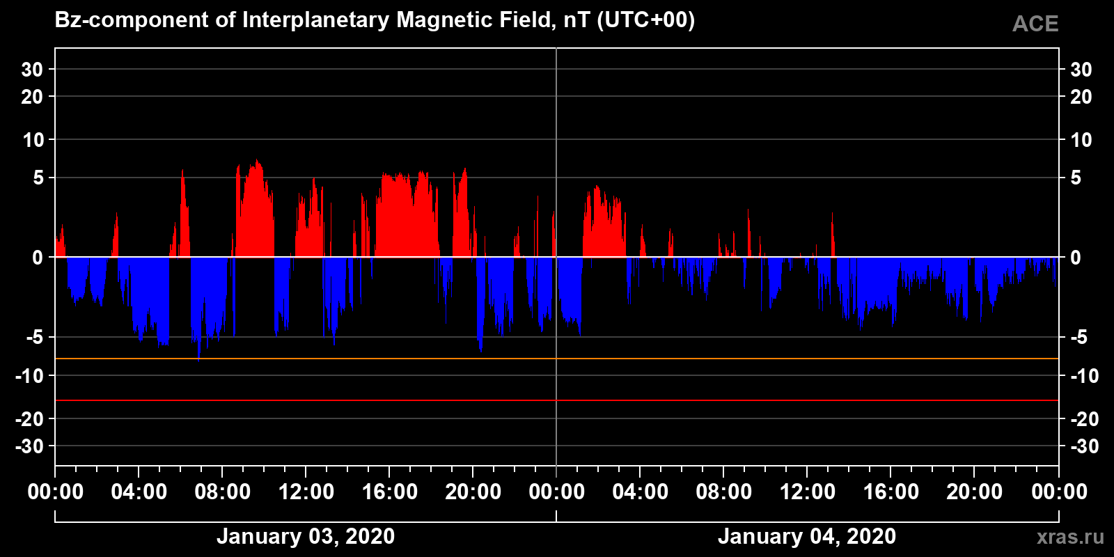 Component Bz of the interplanetary magnetic field