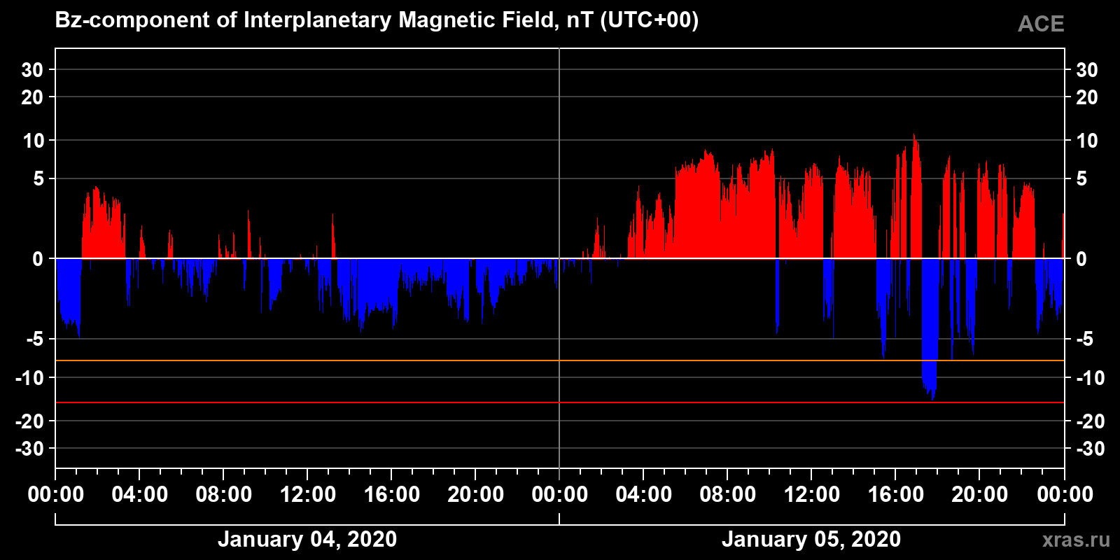 Component Bz of the interplanetary magnetic field