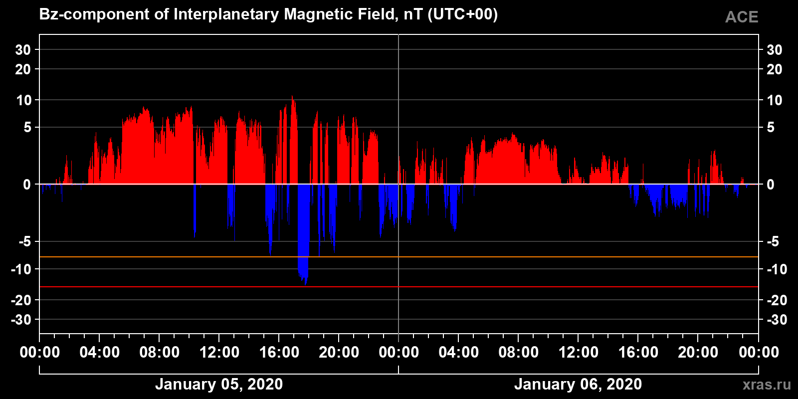 Component Bz of the interplanetary magnetic field