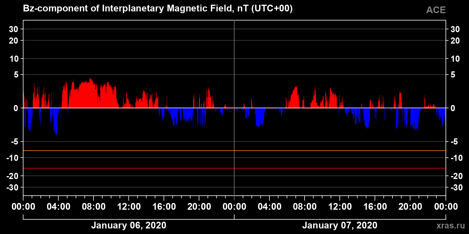 Component Bz of the interplanetary magnetic field