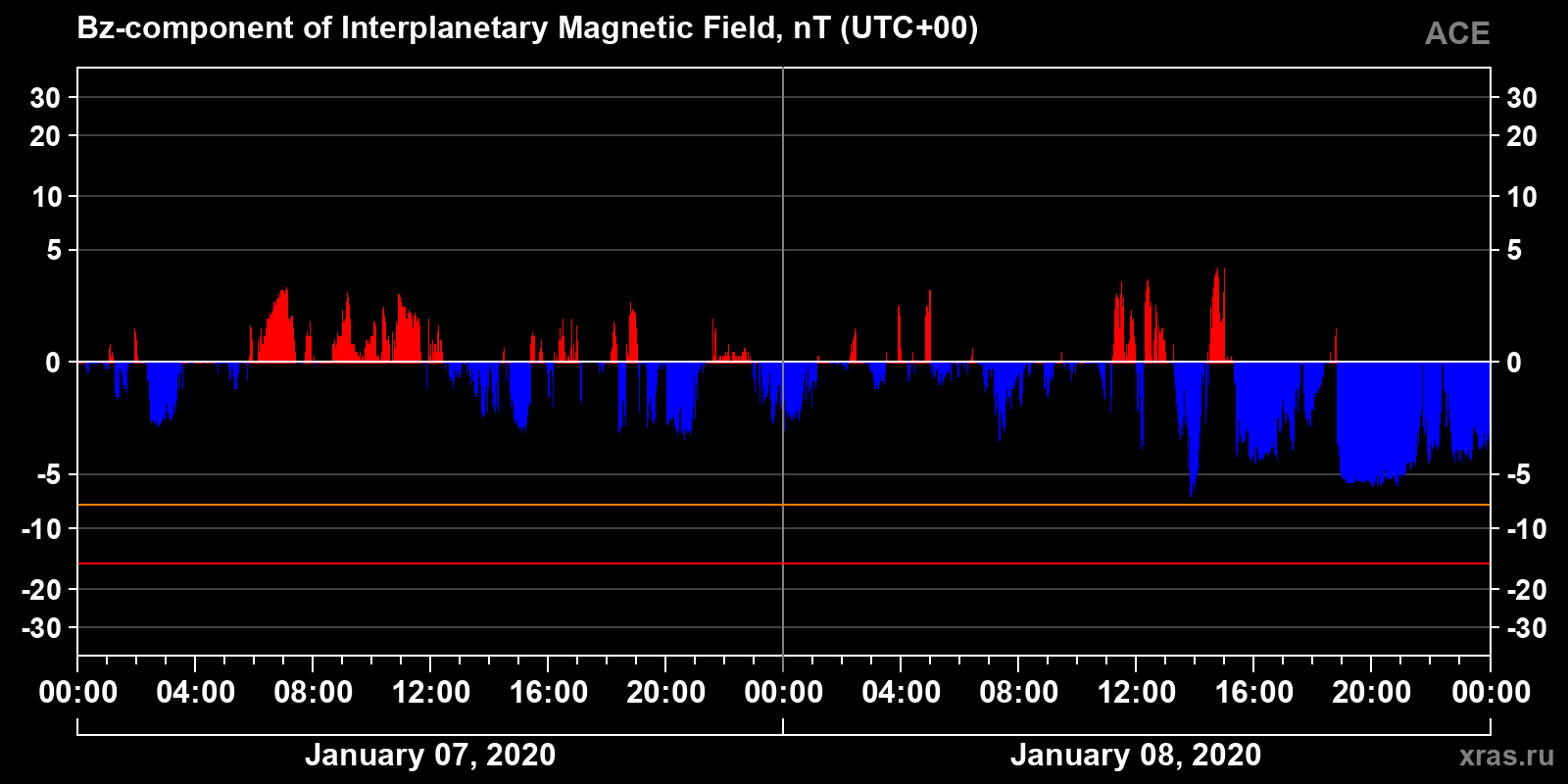 Component Bz of the interplanetary magnetic field