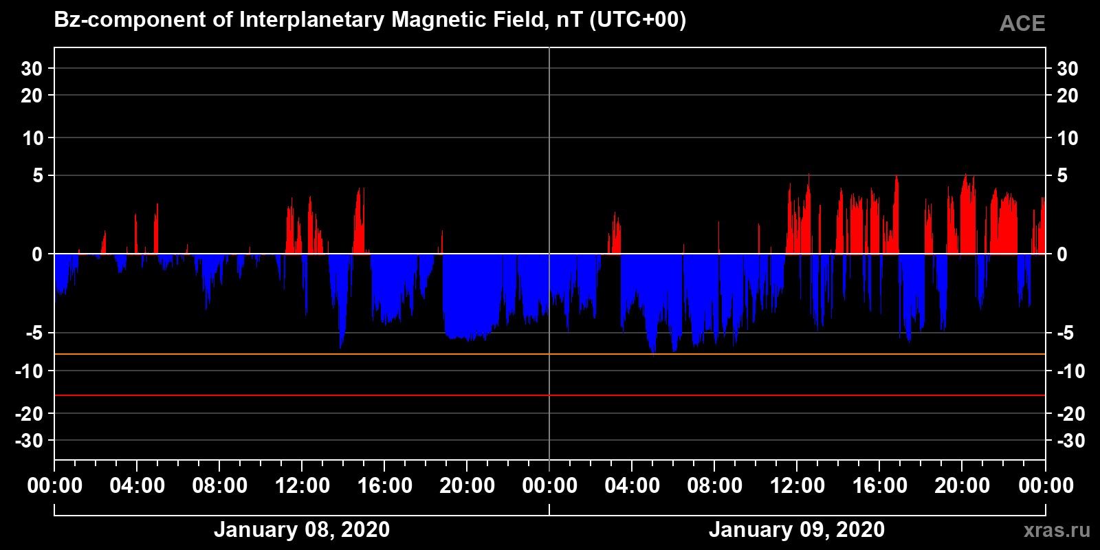 Component Bz of the interplanetary magnetic field