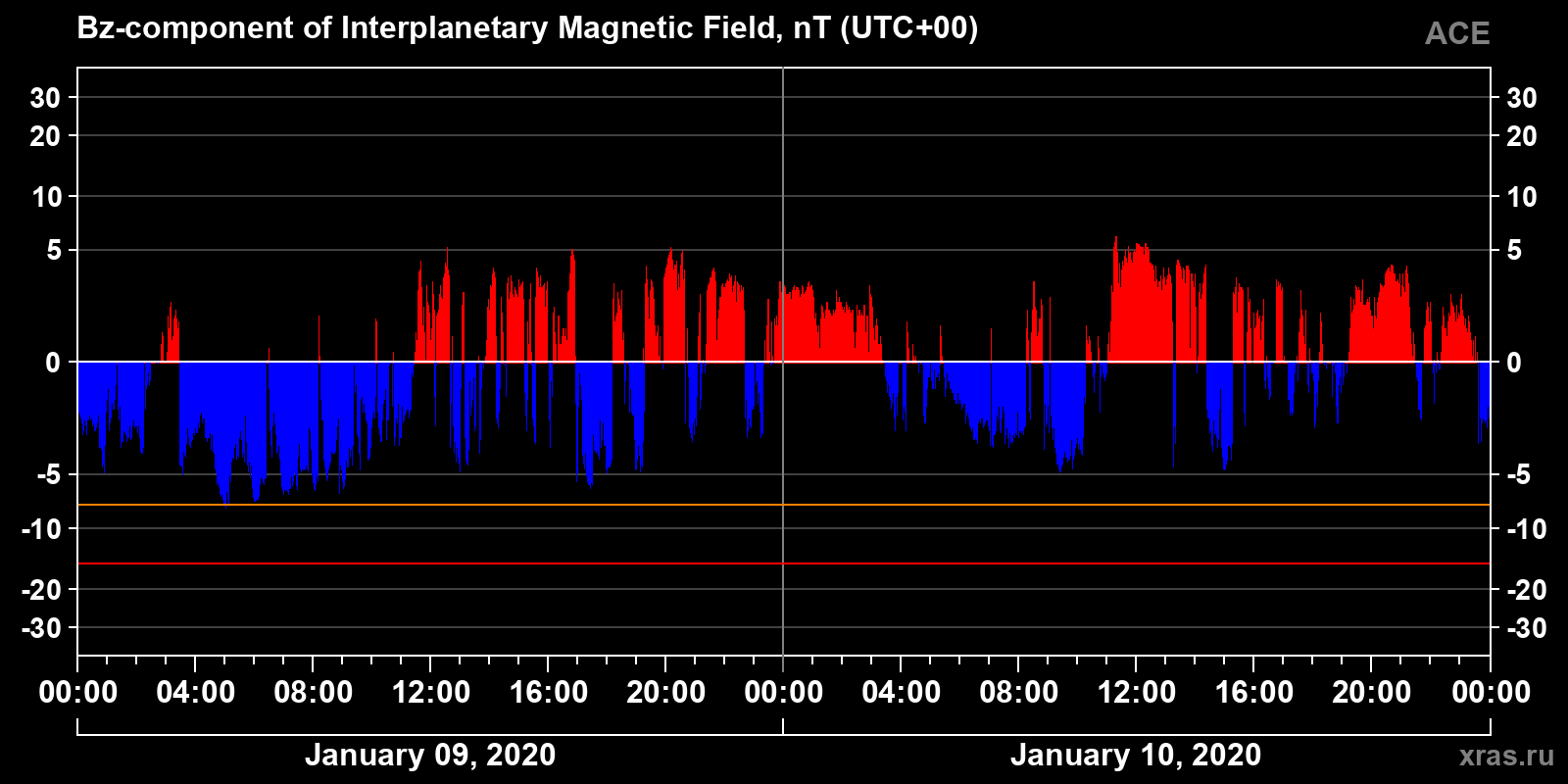 Component Bz of the interplanetary magnetic field