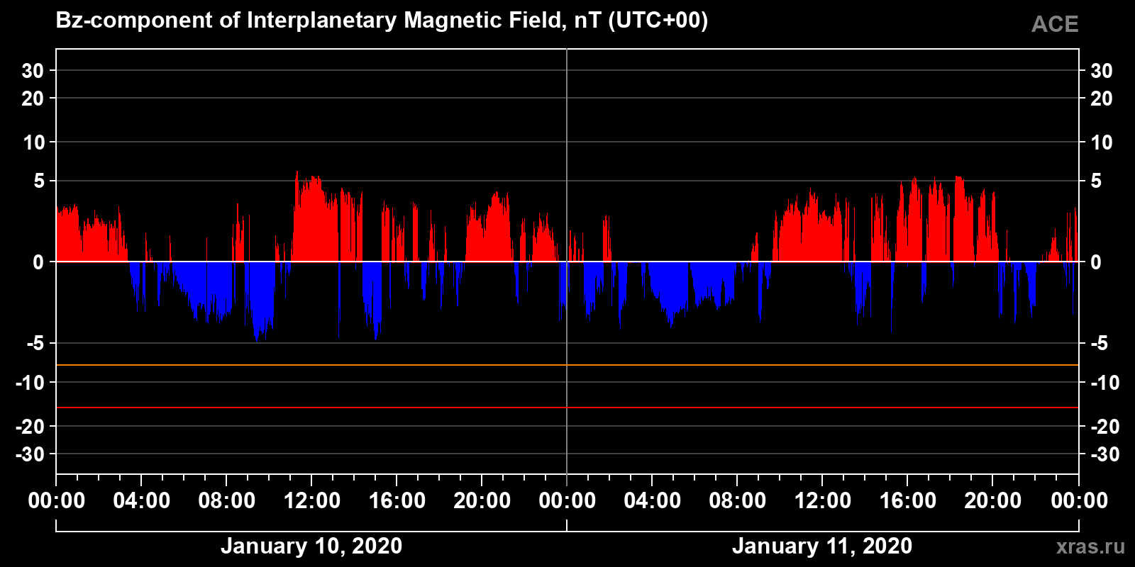 Component Bz of the interplanetary magnetic field
