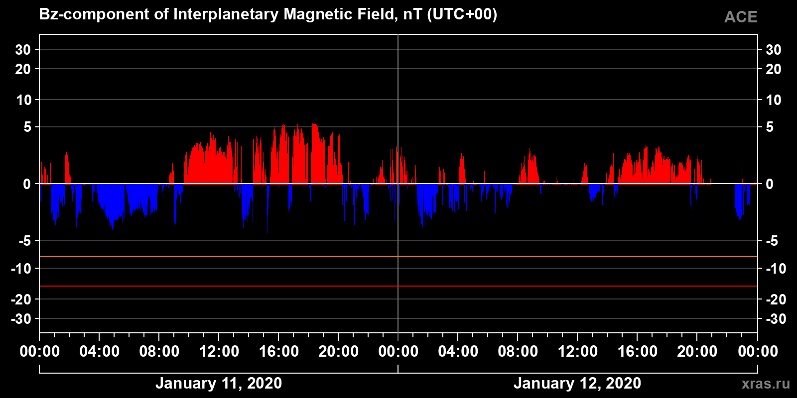 Component Bz of the interplanetary magnetic field