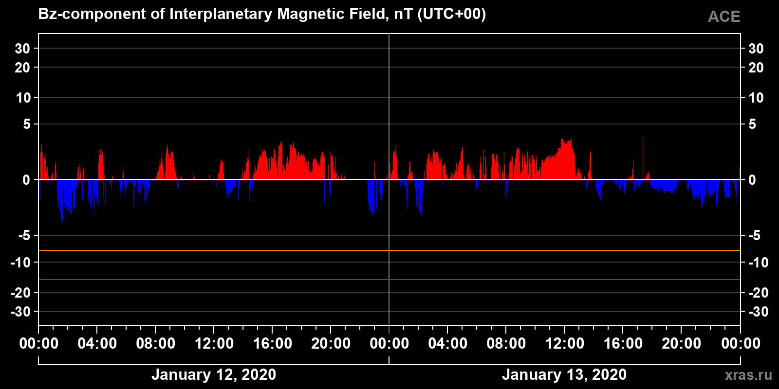 Component Bz of the interplanetary magnetic field