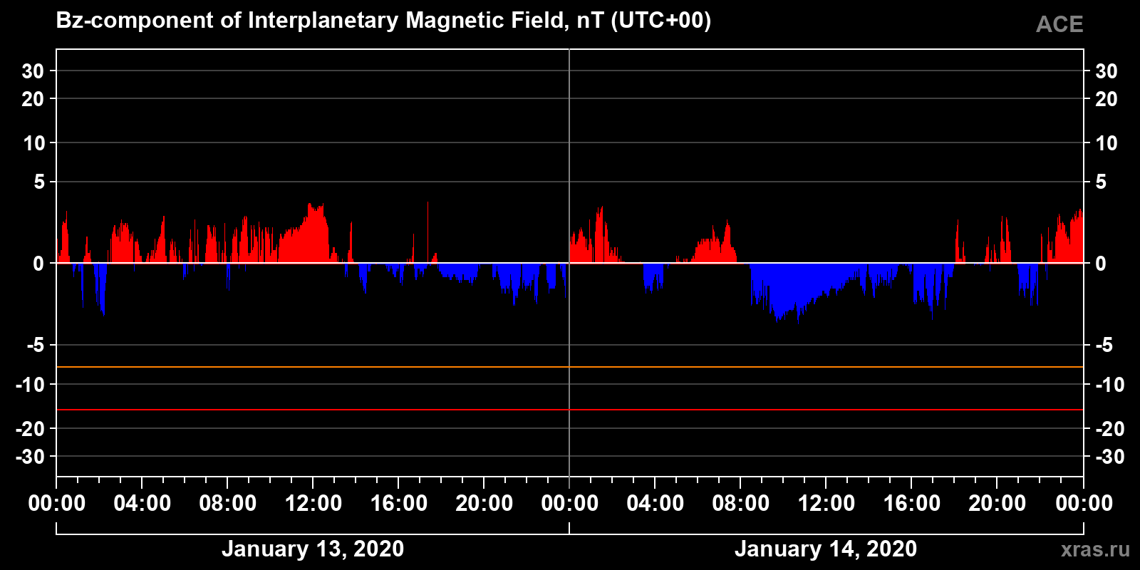 Component Bz of the interplanetary magnetic field