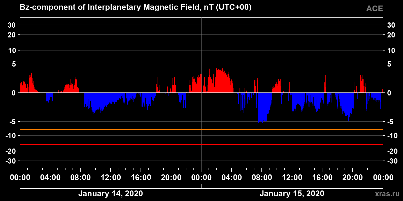 Component Bz of the interplanetary magnetic field
