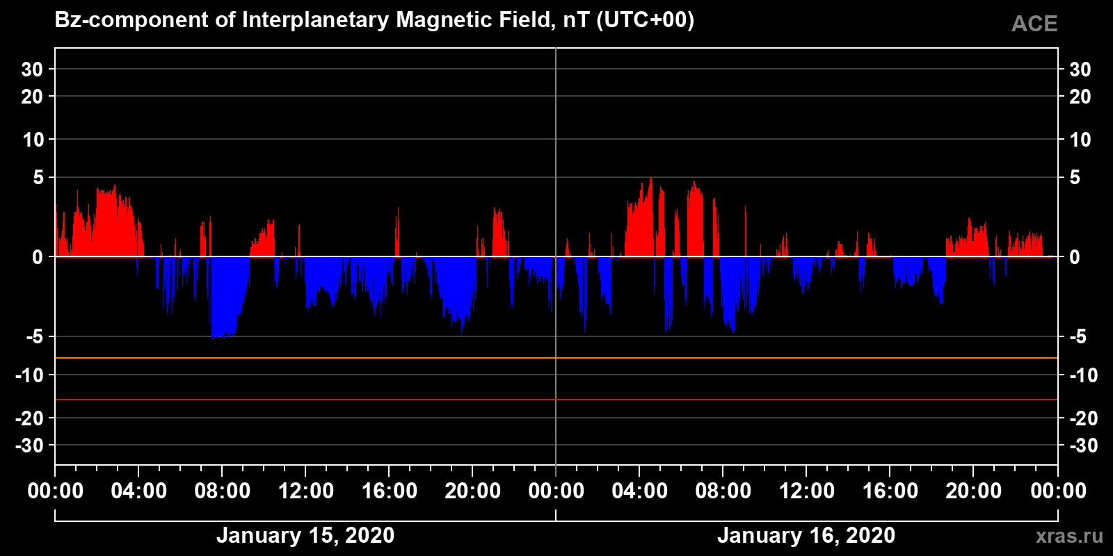 Component Bz of the interplanetary magnetic field