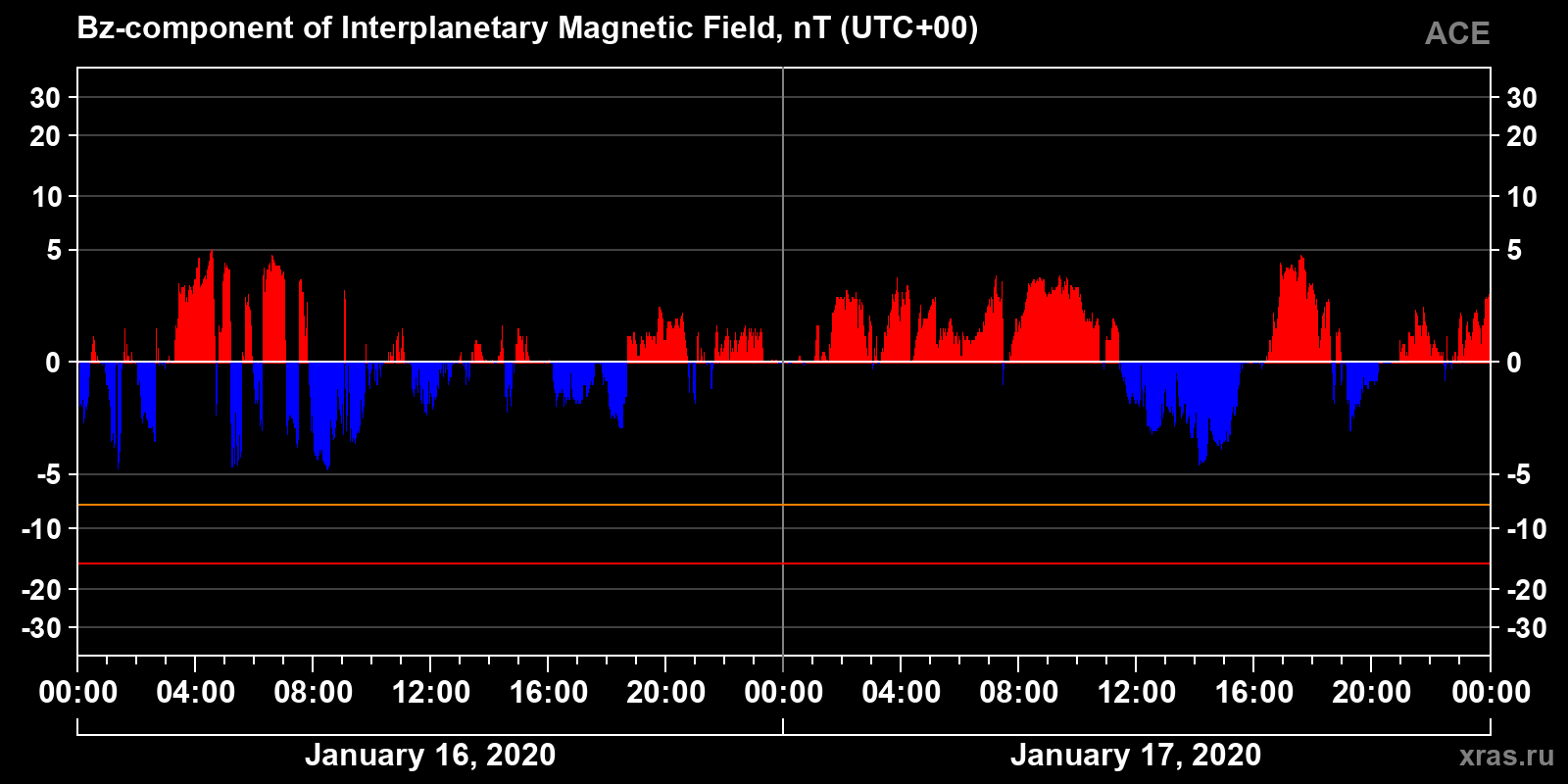 Component Bz of the interplanetary magnetic field