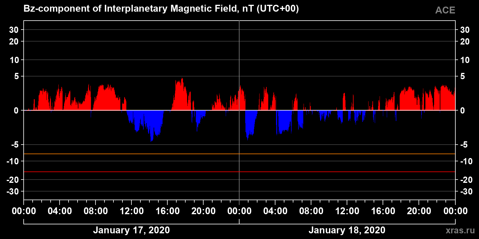 Component Bz of the interplanetary magnetic field