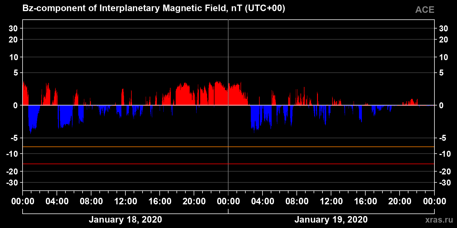 Component Bz of the interplanetary magnetic field