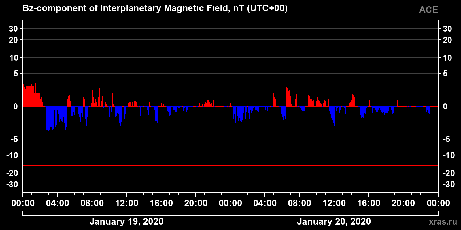 Component Bz of the interplanetary magnetic field