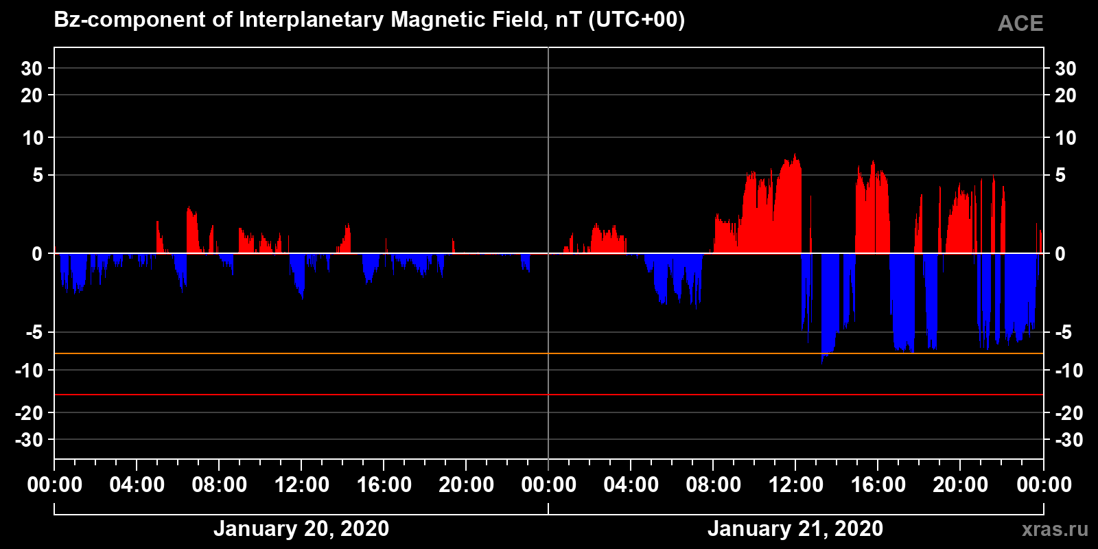 Component Bz of the interplanetary magnetic field